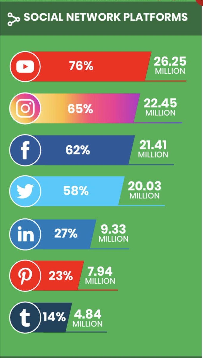 nusf_s's tweet photo. Saudi Arabia’s new television is YouTube. A valuable opportunity for women engagement.

Saudi Arabia continues to be the largest social media market in the world, with Snapchat and YouTube taking the lead.
#TheArabInstituteForWomensEmpowerment #nusf #InvestingInHalfThePopulation https://t.co/bDZ0Cb5SXb