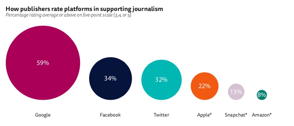 20- Le travail de communication / collaboration de Google avec les éditeurs semble avoir payé sur le long terme, car contrairement aux réseaux sociaux, les éditeurs ont plutôt bonne opinion du géant de la recherche (59% estiment qu'il soutient le journalisme)