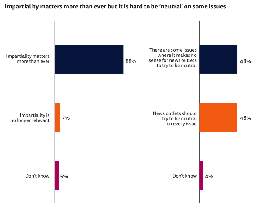 22- S'agissant du traitement de l'information, l'impartialité semble plus que jamais de mise (88%), même si la neutralité semble difficile ds certains cas pour 48% des répondants. Soit une forme de contradiction, ou à tt le moins, de complexité  https://mediaculture.fr/mutation-des-usages-defis-medias-producteurs-de-contenus/