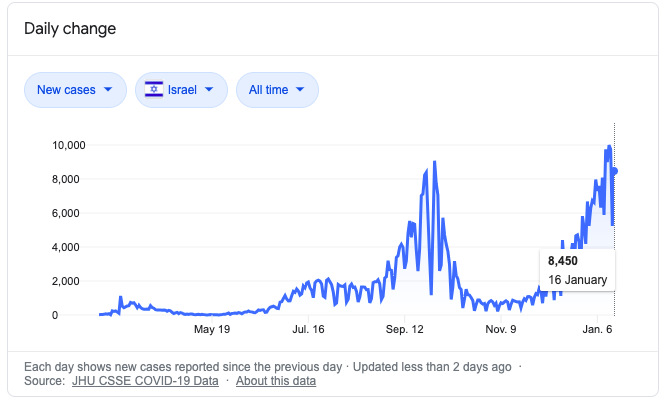 Israel's reproduction number appears to have declined rather sharply in recent days, with around 25% of the country vaccinated, and some additional percentage having at least partial immunity via prior infection.