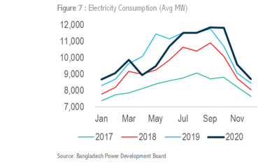 edgernc's tweet photo. We view #electricity consumption as an indicator of #industrial activity. Following the dip in April, it took as long as September to post a YoY growth, suggesting that industrial activity was #slow to pick up. https://t.co/H2G9APXAvy
