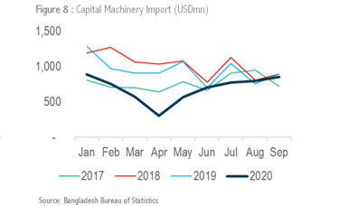 edgernc's tweet photo. Lastly, #capital machinery import is an indicator of #capex activity. As seen in the chart below, this has been the #slowest to #recover, and arguably still remains below last years benchmark. We expect numbers to recover by mid 2021. https://t.co/07fvOtxMOT