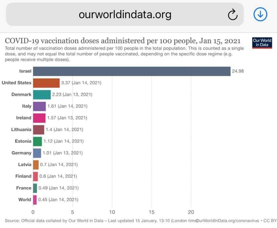 With no delay #Lithuania starts revaccination today! Doctors &amp; others on a priority list will start getting the 2nd jab of #BionTech /#Pfizer #vaccine against #covid19. We expect no further delays of deliveries!
