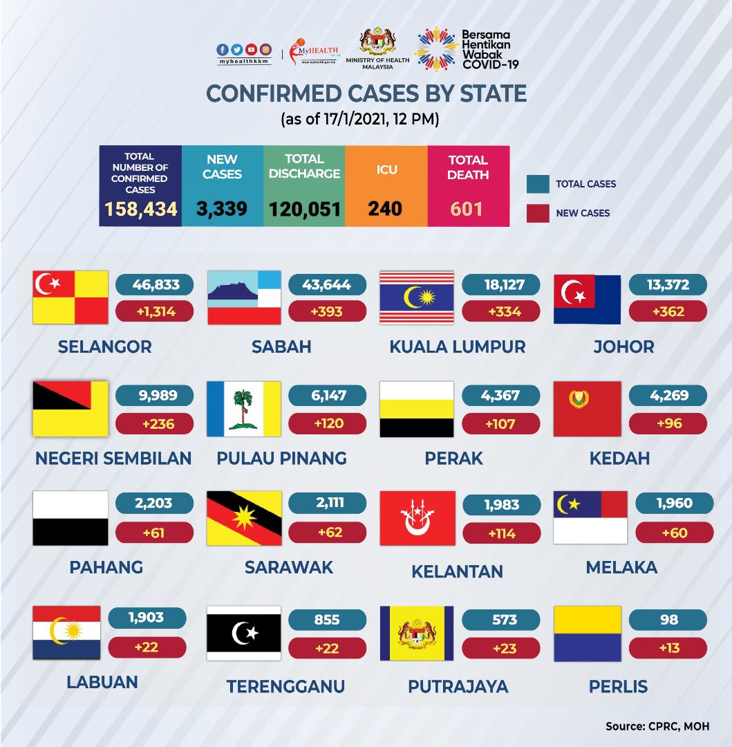 KKMPutrajaya's tweet photo. #COVID19 Confirmed cases by state. https://t.co/mca9F04bUj