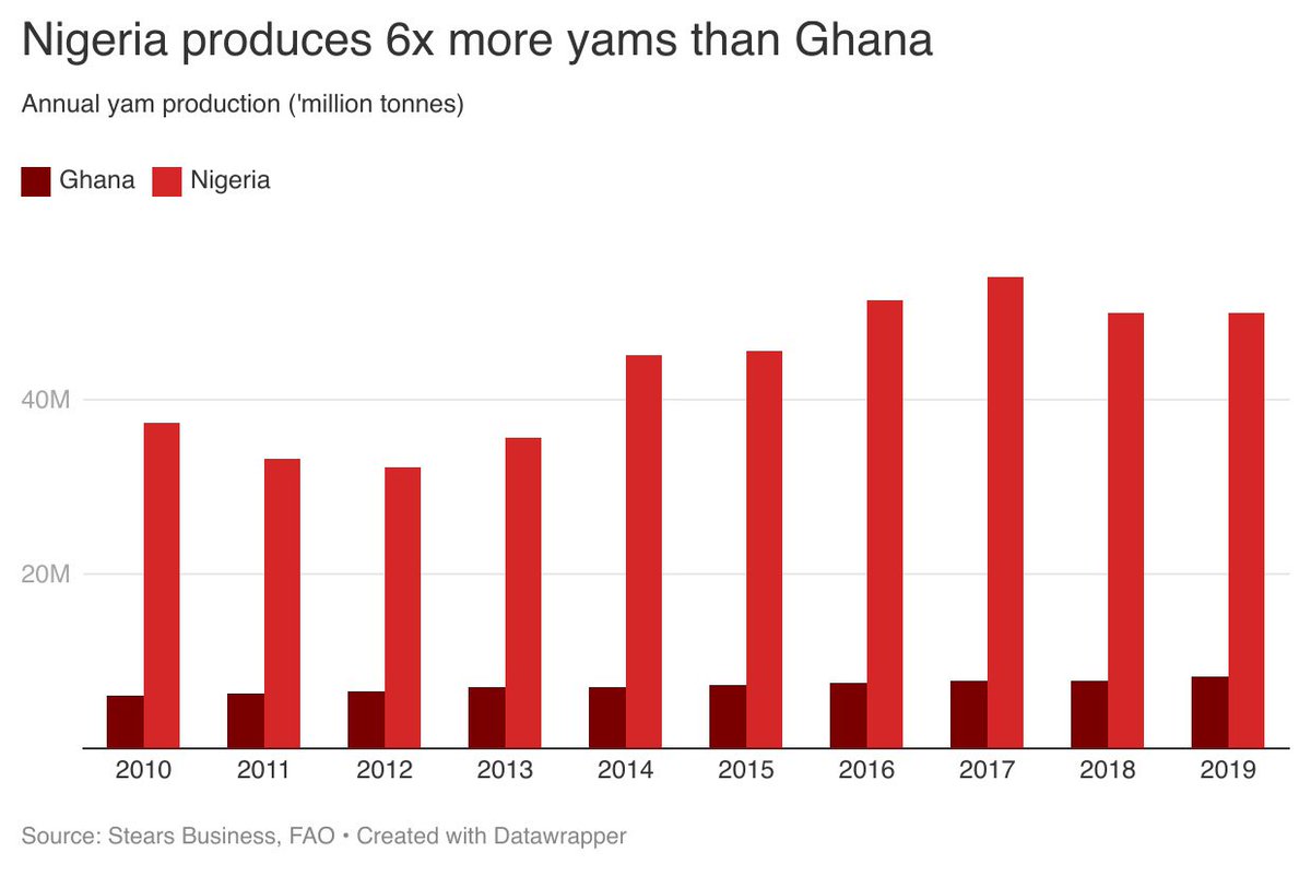  is responsible for 67% of global yam production and produces six times more yams than Ghana. Yet, Ghana contributed 94% of the total yams exported from West Africa and 22% of global exports in 2019.Why does  lag behind Ghana when it comes to yam exports? THREAD1/ 14