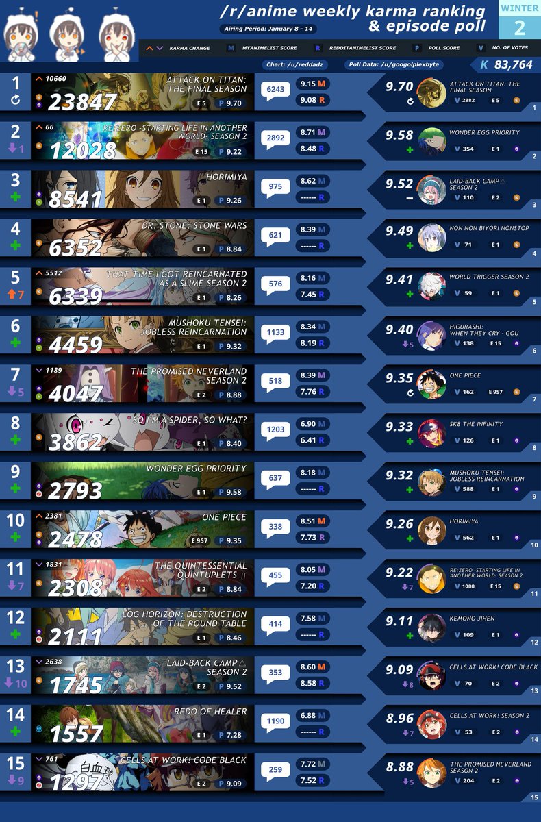 Blou على تويتر Wep 01はr Anime 海外で人気のあるフォーラム のトップ10に入っています オリジナルアニメとしては本当に驚きです トップ15で唯一のオリジナルです ワンダーエッグ プライオリティ Wondereggpriority ワンエグ T Co Sceibkbico