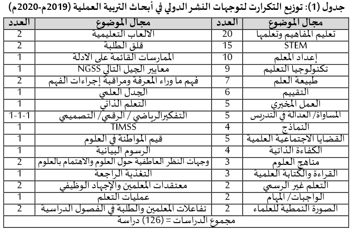 ameerah_s_z's tweet photo. #دأميرة_الزهراني

أوضحت دراسة أ.د.أماني الغامدي وأ.اسماء الشبنوتية 2021

أهم التوجهات العالمية لأبحاث التربية العملية للفترة 2019 - 2020 في أوعية النشر الدولية وما يقارب 126 بحث منشور.

دراسة مميزة وذات فائدة لمن يبحث عن موضوع.

تصدر تعليم المفاهيم هذه التوجهات ويليها STEM 👇 https://t.co/sYhObvT2vk