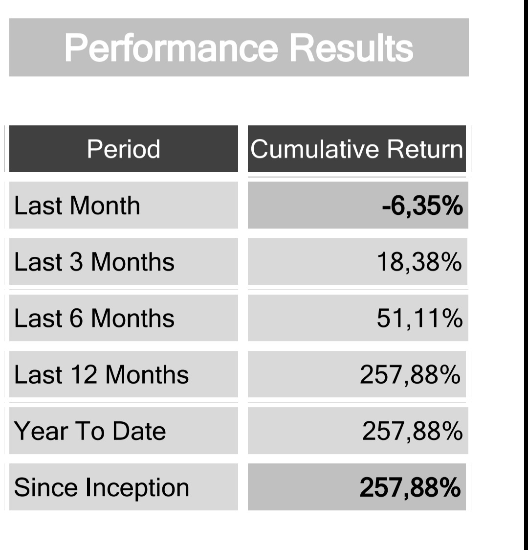 Investor_Neil's tweet photo. 2020 was the year I actively started investing. I saw the opportunities and capitalized on them. This percentage profit might be even more due my bitcoin in my luno account. Admittedly this was a unique year and it is extremely difficult to maintain these results consistently. https://t.co/r9xXgSVKw0
