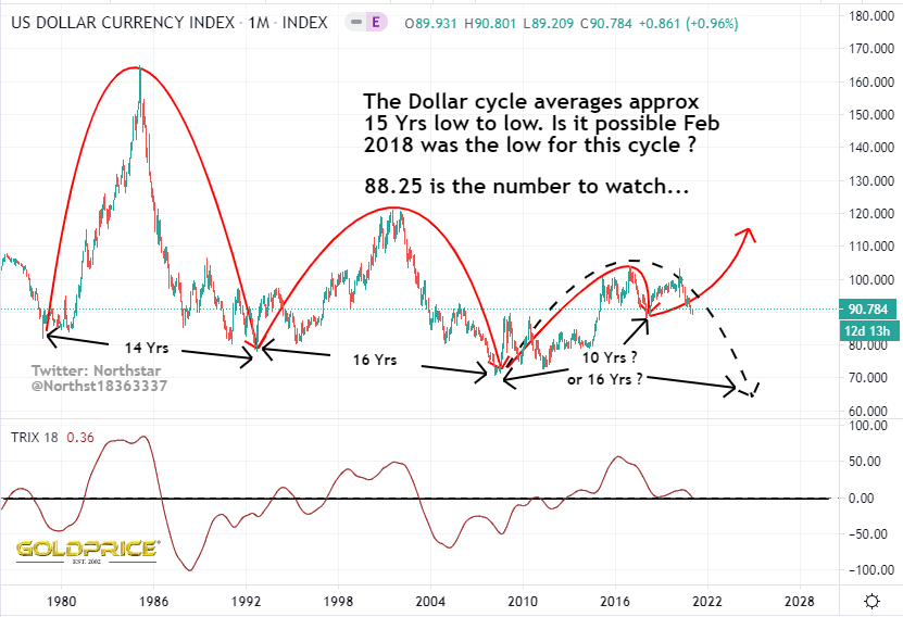 4/4 on gold/silver and no doubt, other commodities. Malcolm suggests PMs are now in a bear market, & miners should be avoided until 2025. I'm, sharing all of this because I believe it deserves a wider audience & due consideration. Comments welcome  #gold  #silver  #USDollar