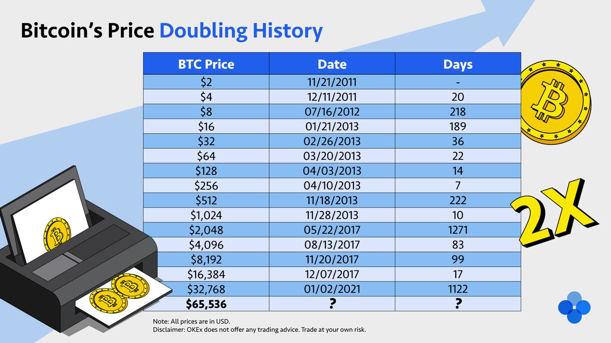 okx's tweet photo. Will we see another #Bitcoin doubling this year? 🤔 #OKnowledge https://t.co/1HjqAkrWaE