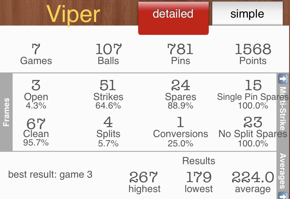 JonathanSchalow's tweet photo. My scores and statistics from qualifying on the 36’ Viper and 41’ Bear patterns yesterday. In short, I left 10x more 9-counts on Bear than on Viper. I’ve changed some surfaces and have my striking shoes back on today! #BrandsofBrunswick https://t.co/gojgWrW6ce