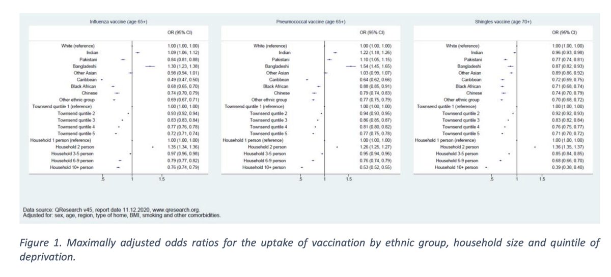 SAGE papers on  #CovidVaccine hesitancy in ethnic populations published Thanks to  @JuliaHCox QResearch data showIn previous programmes (flu etc) minority populations 10-20% less likely to be vaccinated uptake in Bangladeshi populations https://assets.publishing.service.gov.uk/government/uploads/system/uploads/attachment_data/file/952716/s0979-factors-influencing-vaccine-uptake-minority-ethnic-groups.pdfThread1/3