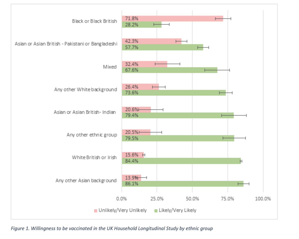 Current surveys show  #CovidVaccine hesitancy highest in black & Asian groups2/3