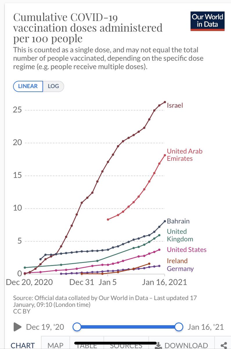But how have Israel received enough vaccine doses to have vaccinated over 26% of their population today? They vastly have outperformed every other nation with respect to procurement (and resultant vaccine doses given). 2/10
