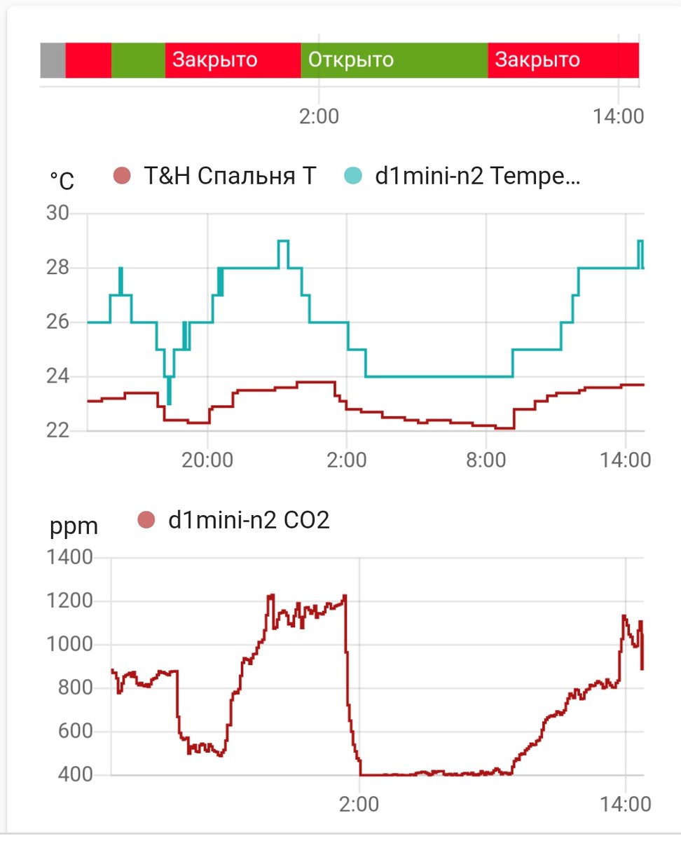 tudimoncom's tweet photo. Вроде и правда датчик СО2 MH-Z19B работает. Окно открываешь - ppm падает до 400 почти, а когда закрываешь окно, начинает расти до 1000ppm..
#homeassistant #mhz19b #CO2 #ppm #rssi #HA #espeasy #wemos #d1mini https://t.co/uyx848CDke