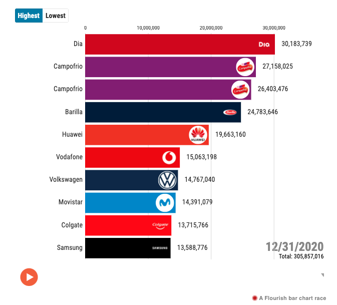 jmtribo's tweet photo. ¿Cuáles han sido los spots más vistos de 2020? En @AcuityAdsES  presentamos el TOP10 del año, con @DIA_Esp @Campofrio_es y @barillagroup como grandes vencedoras. Análisis vía nuestra herramienta #TrueReach, sobre YouTube, Facebook o Instagram. 

Más en https://t.co/K9l8O3OfGs https://t.co/l48OlS1AlB