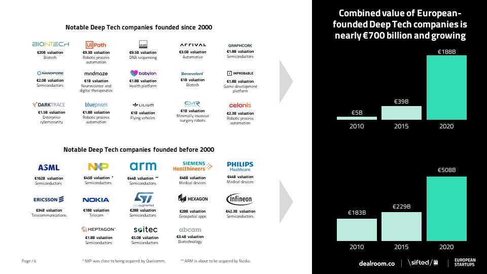 1/ Europe’s Deep Tech companies are worth a combined €700 billion today, of which over €180B from companies founded since 2000. But there’s much more potential to be unlocked.