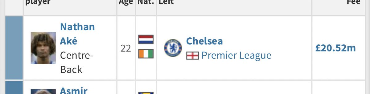 2017/18:NATHAN AKE: No words for this man. The best player to ever wear the red and black. Then sold for £40m10/10