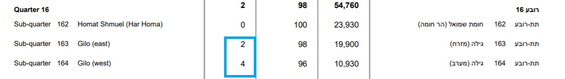 According to the available data, by 2018 about 6000 Palestinians were living in the Jewish neighborhoods of East Jerusalem, about twice more than Jews in Palestinian ones. Yet in a web page linked from the report, Btselem insists that Israel is "working systematically../14