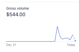 4 years ago I found indiehackers, I remember it was 2017 because I emailed  @csallen about a typo on his website. I spent the next 4 years trying to make internet money on the side. Near 0 success This past week I made $544 on the internet. What I've learned 