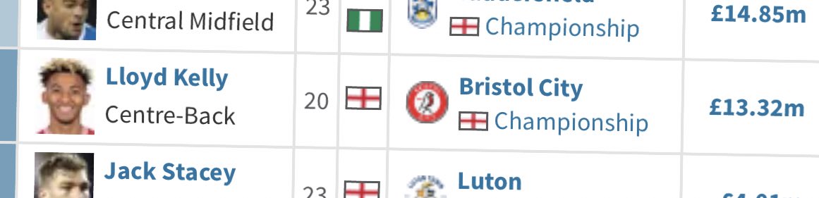 LLOYD KELLY: Sometime a bit good, sometimes a bit shit. Got all the components of a brilliant CB - just needs to work on his footballing intelligence. We did beat Liverpool to his transfer which was a laugh.6/10