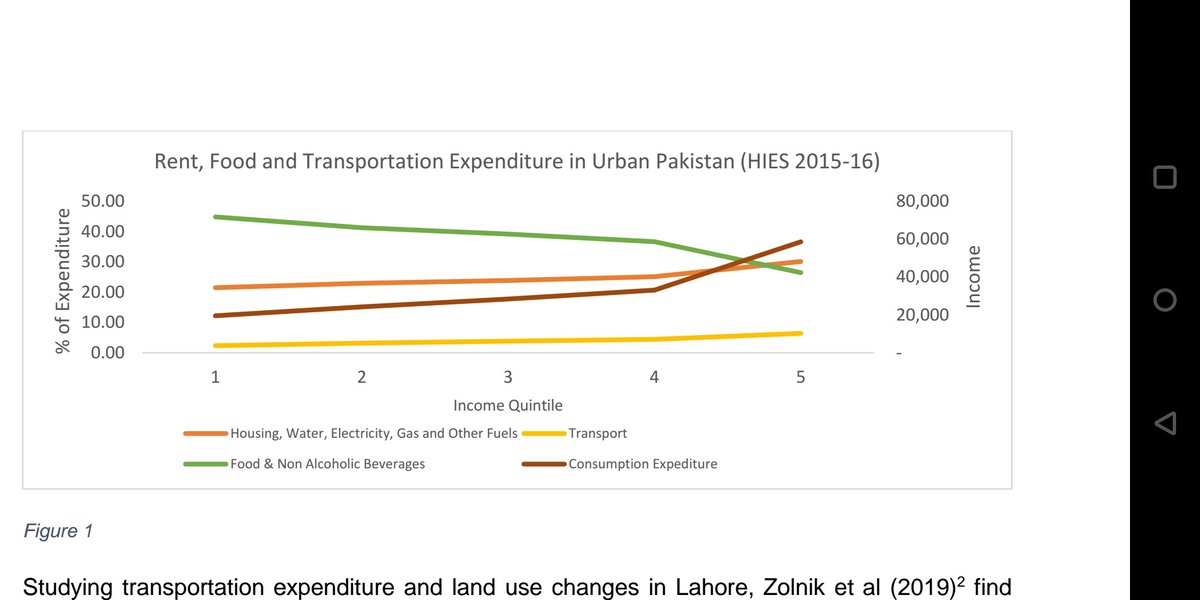 I think all wld agree human dev = investment in health, education, & economic opportunities. HIES data shows that low income quintiles spend the most on food, & do so by saving on transport & housing. I.e transport is a luxury good, richer a HH is, more they spend on transport
