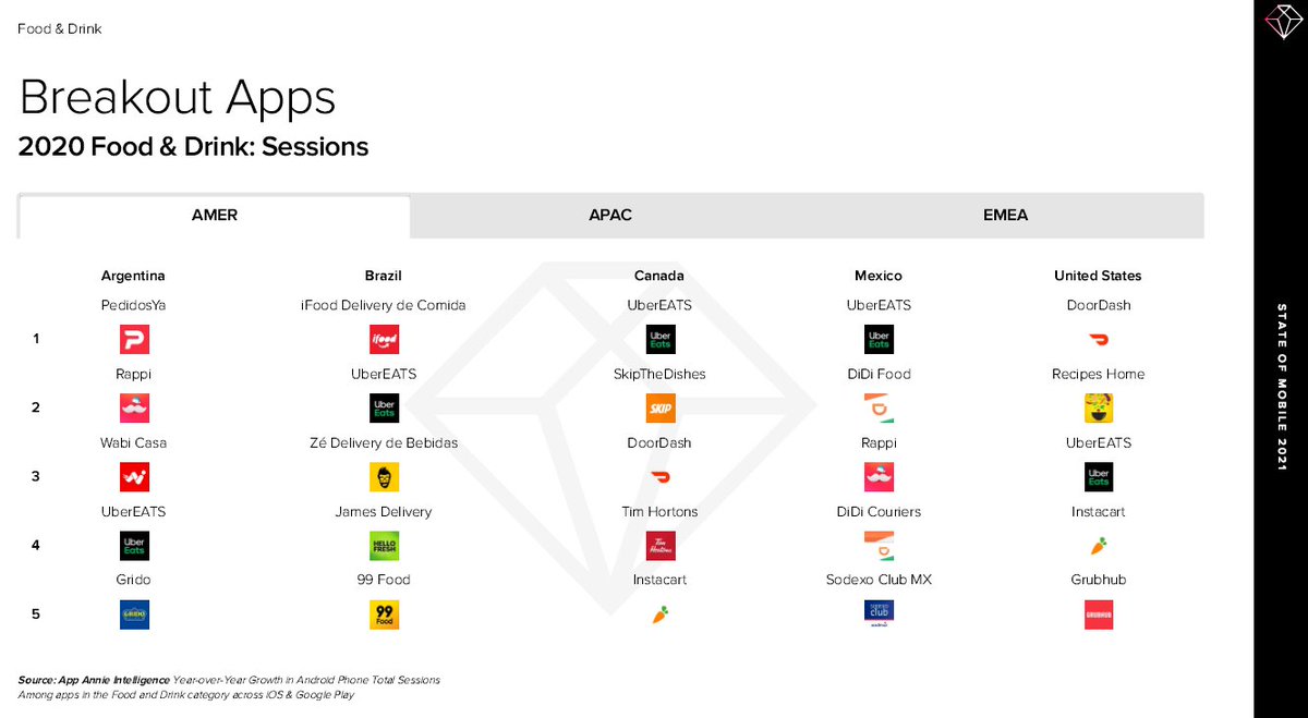 Trends in mobile food & drink  #delivery:- Weekly sessions grew up to 105%- Most markets reached record highs in Q4 2020.