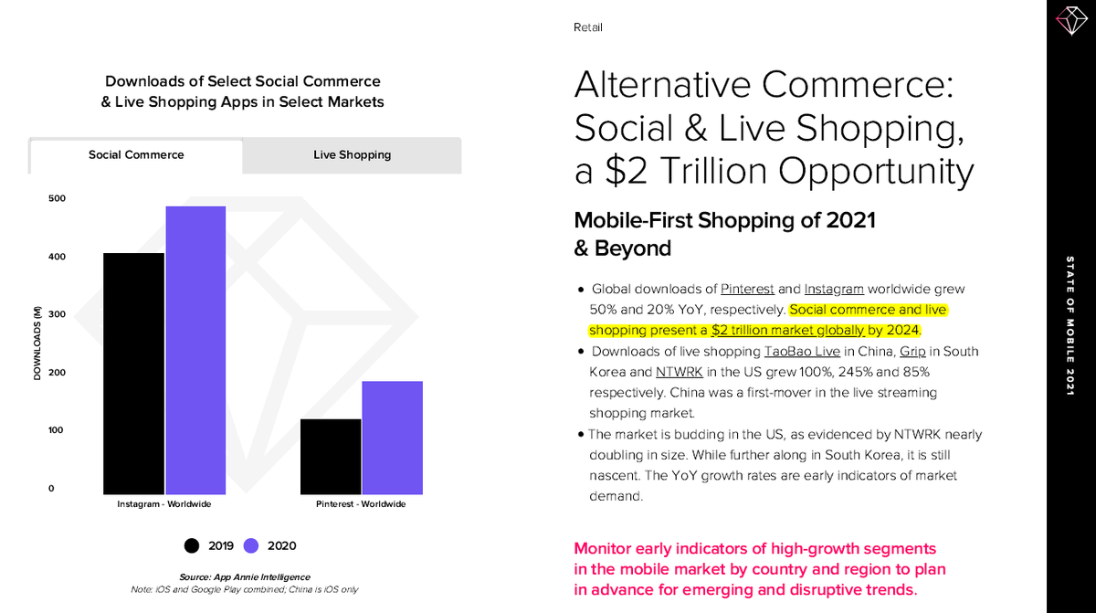 Trends in mobile  #shopping:- Weekly hours spent in shopping apps +30%- Social commerce and live shopping present a $2 TRILLION market globally by 2024 -  $PINS downloads +50%-  $FB's Instagram downloads +20%-  $MELI crushing it on LatAm, of course.