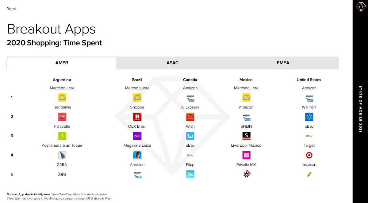 Trends in mobile  #shopping:- Weekly hours spent in shopping apps +30%- Social commerce and live shopping present a $2 TRILLION market globally by 2024 -  $PINS downloads +50%-  $FB's Instagram downloads +20%-  $MELI crushing it on LatAm, of course.