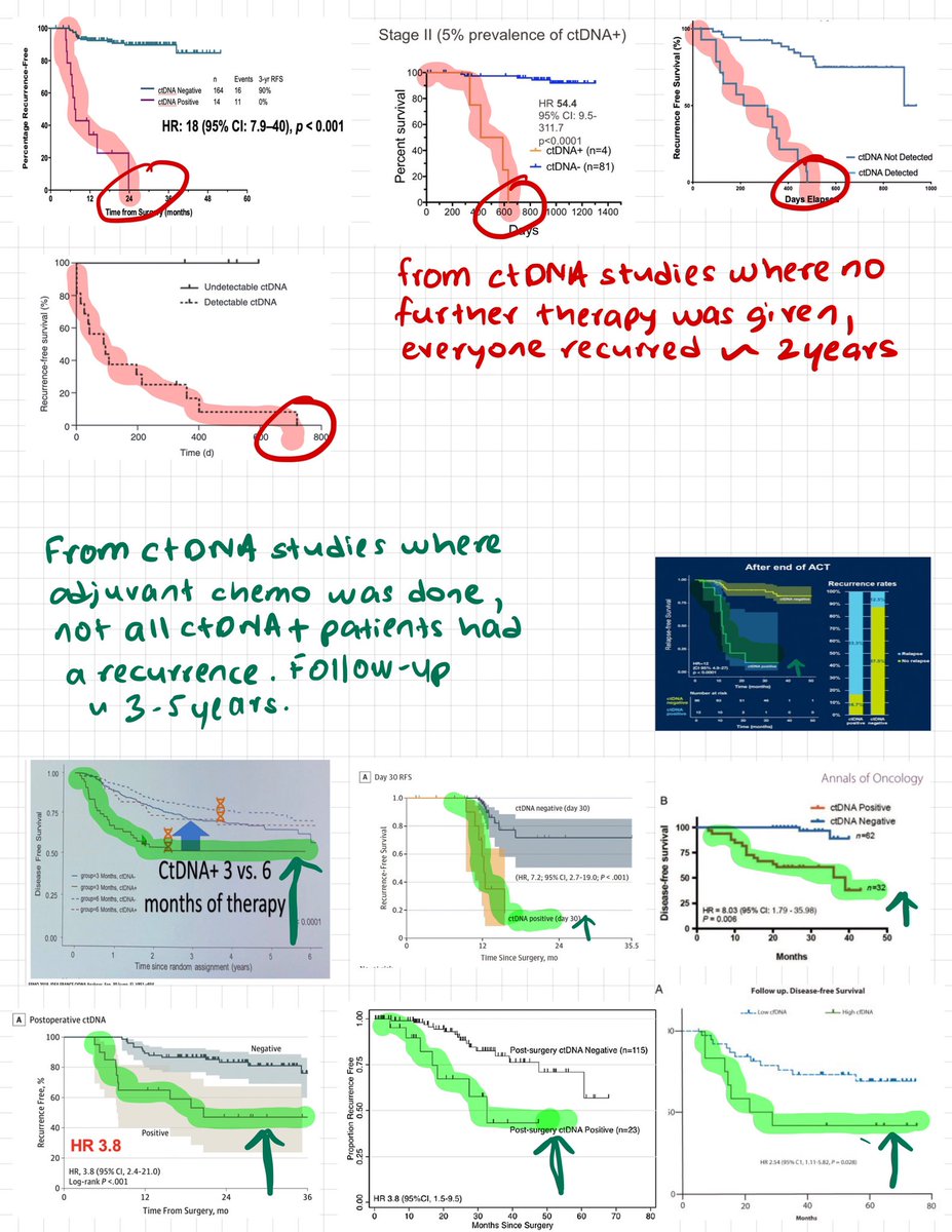 pashtoonkasi's tweet photo. #GI21 agreed.
☝🏽 clear indication in my mind is your stage-2 patient who you were initially not planning on adjuvant chemo; &amp; if #ctDNA➕, one should offer. No matter what assay or platform you look at, all of these recur without treatment. Can move the curve ⬆️⬆️. #CRCSM https://t.co/T480o1Y5zO