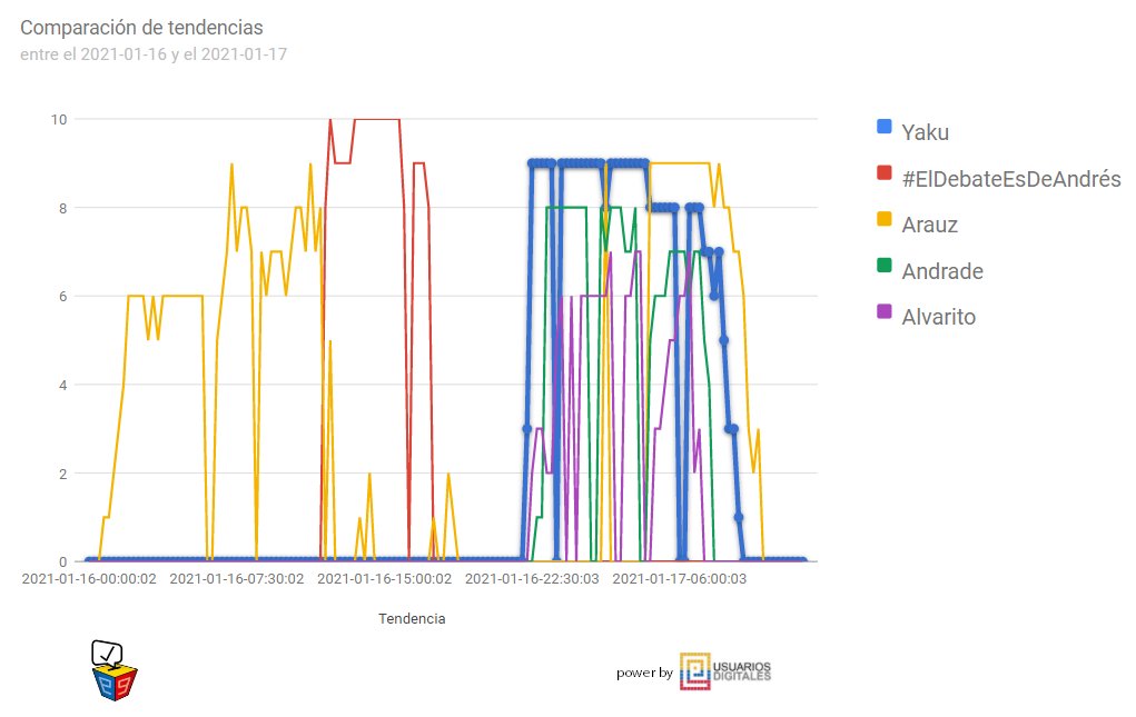ElectorEcuador's tweet photo. #Elecciones2021EC #debatepresidencial2021 de
@cnegobec
Análisis de tendencias en Twitter en Ecuador
de 16 a 17 de Enero de 12h00 a 12h00 gmt-5
Comparativa de tendencias de candidatos
Yaku @yakuperezg
Arauz / #ElDebateEsDeAndrés @ecuarauz
Andrade
Alvarito @AbAlvaroNoboa https://t.co/uoNoeMnmPG