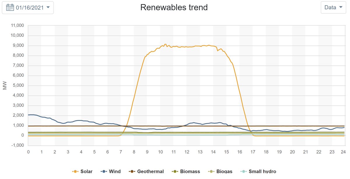 swashplate74's tweet photo. California ISO is managing a 9,000MW solar power swing each morning and afternoon. In the summer, this can be as high as 12,000MW. Generation flexibility is a must for a reliable Grid... https://t.co/tfPVCC4N7D