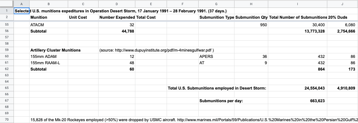 As best I can piece together, these are the expenditure numbers for cruise missiles, air munitions (unitary and CBU) and artillery cluster munitions, along with munition shipments to the theater