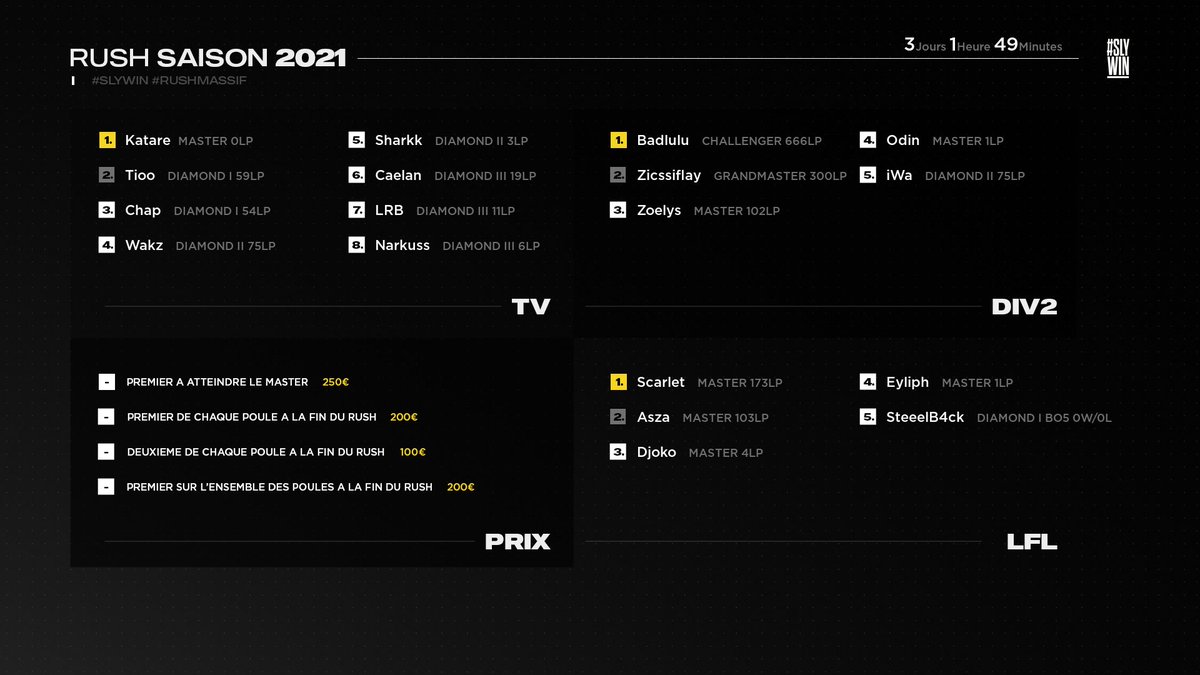 SolaryTV's tweet photo. D'ici une heure et 49minutes il ne restera plus que 3 jours pour monter le plus possible dans ce #RushMassif S11 !
Qui sortira vainqueur d'après-vous ? 👀 https://t.co/1b50WMryVd