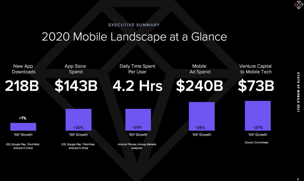 Some staggering trends for mobile apps in 2020 via  @appannie:- App downloads +7%- App Store spend +20%- Mobile Ad Spend +26% https://www.appannie.com/en/go/state-of-mobile-2021/More 