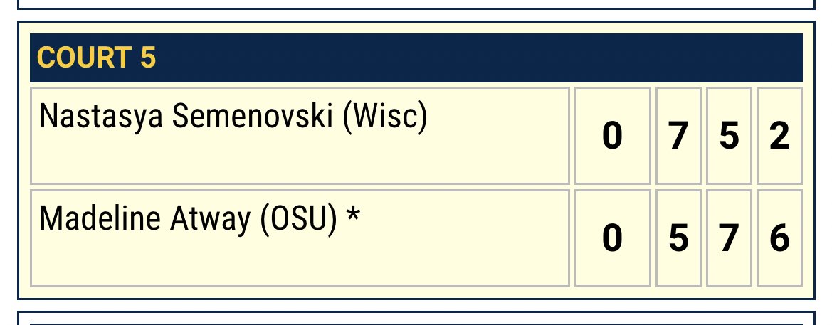 OhioStateWTEN's tweet photo. Michigan Invitational, day two. 

Comeback win for freshman Madeline Atway for her first collegiate victory! https://t.co/ZdUrvmngcQ