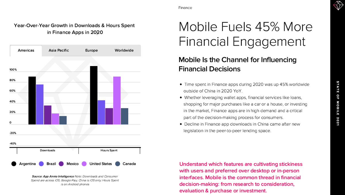 Mobile  #finance trends in 2020:Time spent in...- Finance apps +45%- Stock market apps +55% 