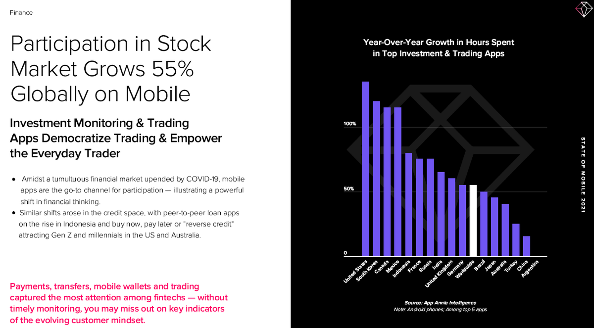 Mobile  #finance trends in 2020:Time spent in...- Finance apps +45%- Stock market apps +55% 