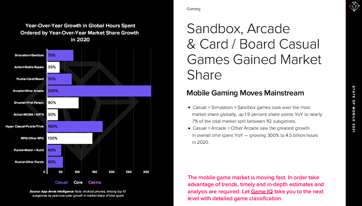 Mobile  #gaming trends in 2020:- Total Consumer Spend +20%- Hours spent in some categories grew at triple digit % 