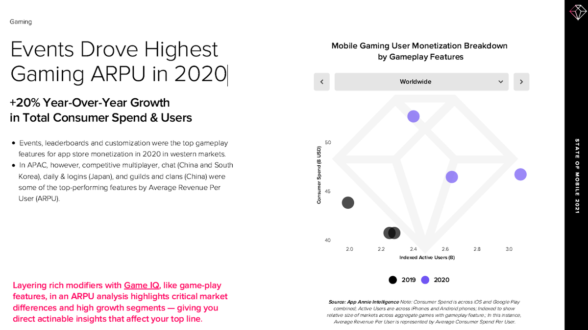 Mobile  #gaming trends in 2020:- Total Consumer Spend +20%- Hours spent in some categories grew at triple digit % 