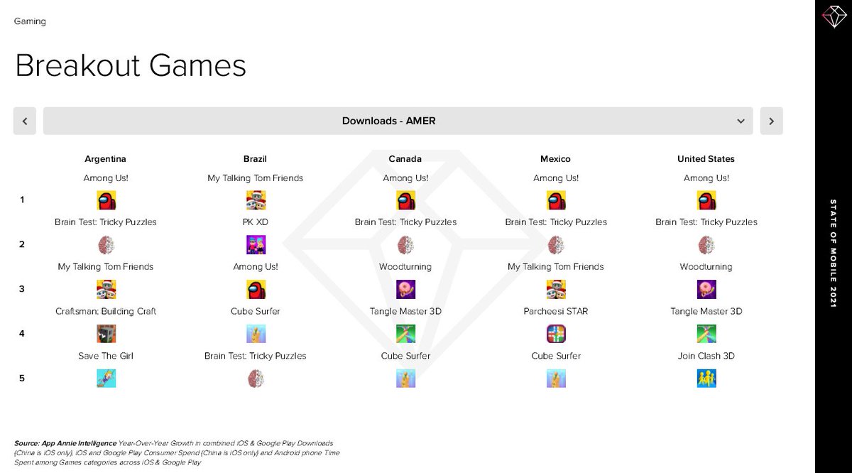 Mobile  #gaming trends in 2020:- Total Consumer Spend +20%- Hours spent in some categories grew at triple digit % 