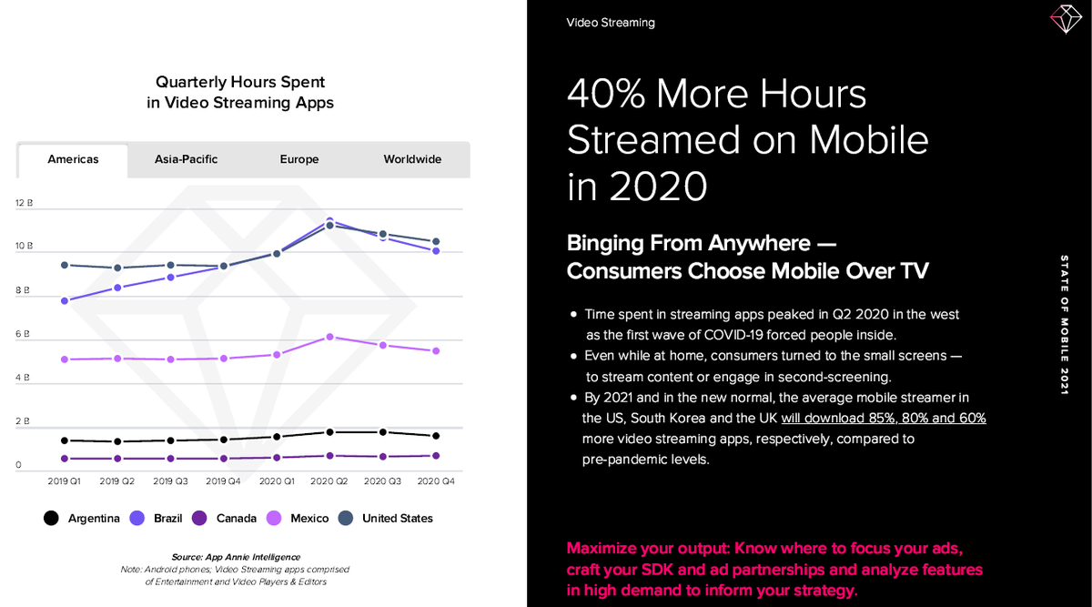Trends in mobile  #streaming:- 40% more hours streamed- YouTube sees up to 6x time spent per user vs next closest app (  $GOOG >  $NFLX ), up to 38h per month! 