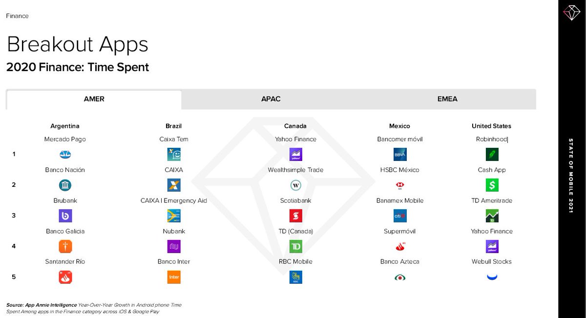 Mobile  #finance trends in 2020:Time spent in...- Finance apps +45%- Stock market apps +55% 