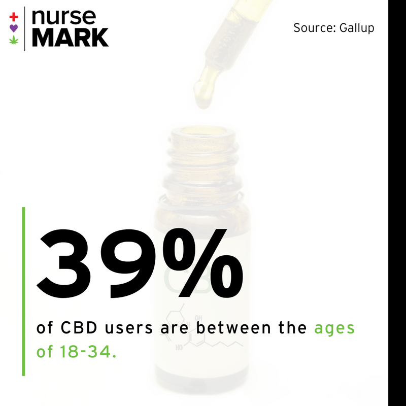 markworster's tweet image. 📊 The fact that 39% of CBD users are so young shows just how much growth potential the CBD industry has. 18-34-year-olds are among the most consumer-friendly demographics. 

#NurseMark #CBDUsage #ConsumerFriendly #Cannabis