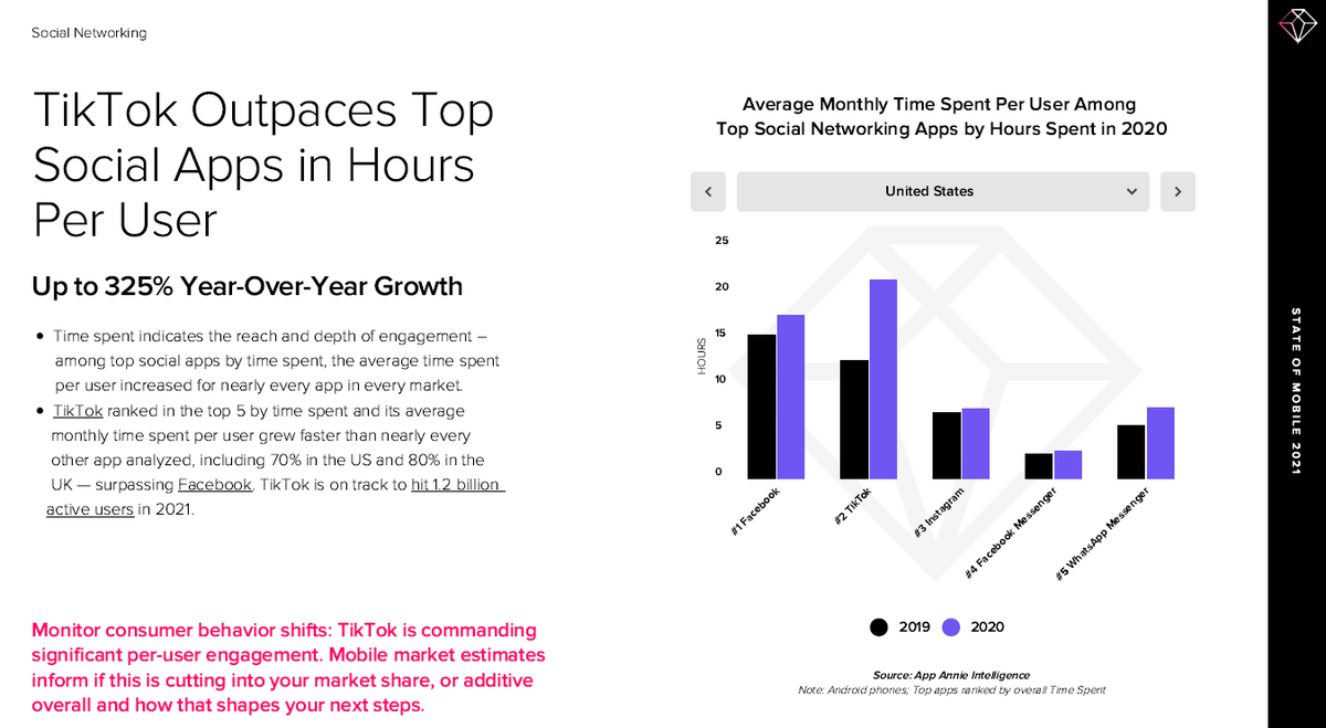 Trends in  #Social Apps #TikTok usage hours per user grew 70% in the US and 80% in the UK, on track to hit 1.2bn active users in 2021TikTok had ~500m MAUs in mid-2018. Impressive growth 