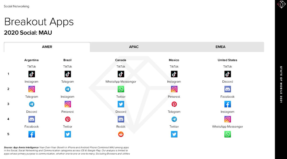 Trends in  #Social Apps #TikTok usage hours per user grew 70% in the US and 80% in the UK, on track to hit 1.2bn active users in 2021TikTok had ~500m MAUs in mid-2018. Impressive growth 