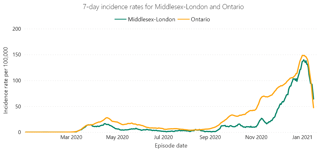 JoeC4281's tweet photo. 7-day incidence #COVID19 rates for #MLHealth #LdnOnt continue toβ¬οΈππππ‘ππ£πβ¬οΈ, presently at 64.2, down from 139.9 on January 3, 2021.
The rate on December 9, 2020, was 64.6
Source: https://t.co/hejSMdwUcA https://t.co/VdPLR4DLOt