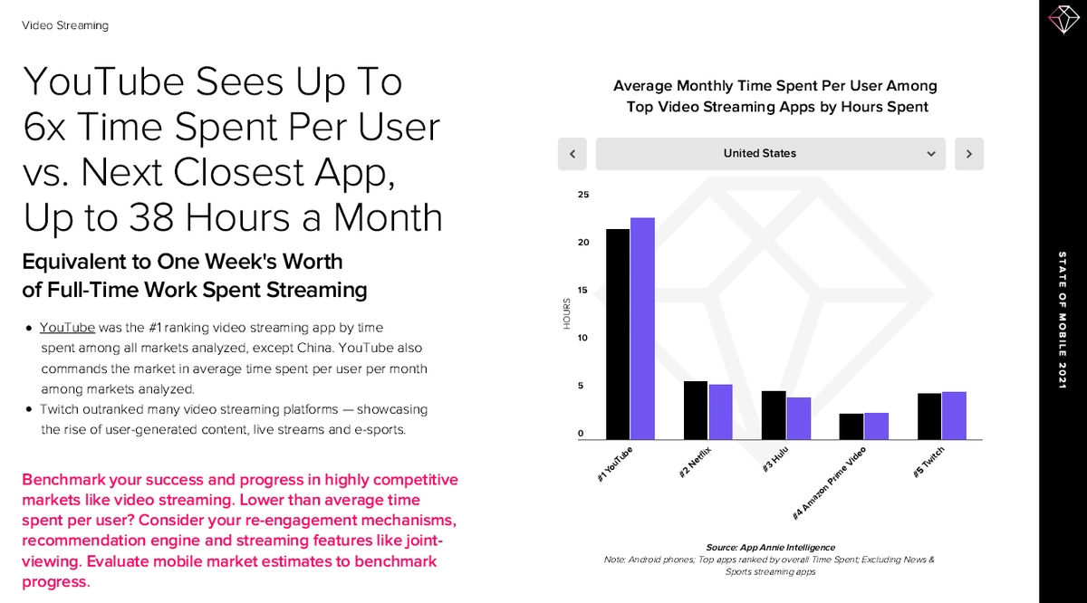 Trends in mobile  #streaming:- 40% more hours streamed- YouTube sees up to 6x time spent per user vs next closest app (  $GOOG >  $NFLX ), up to 38h per month! 