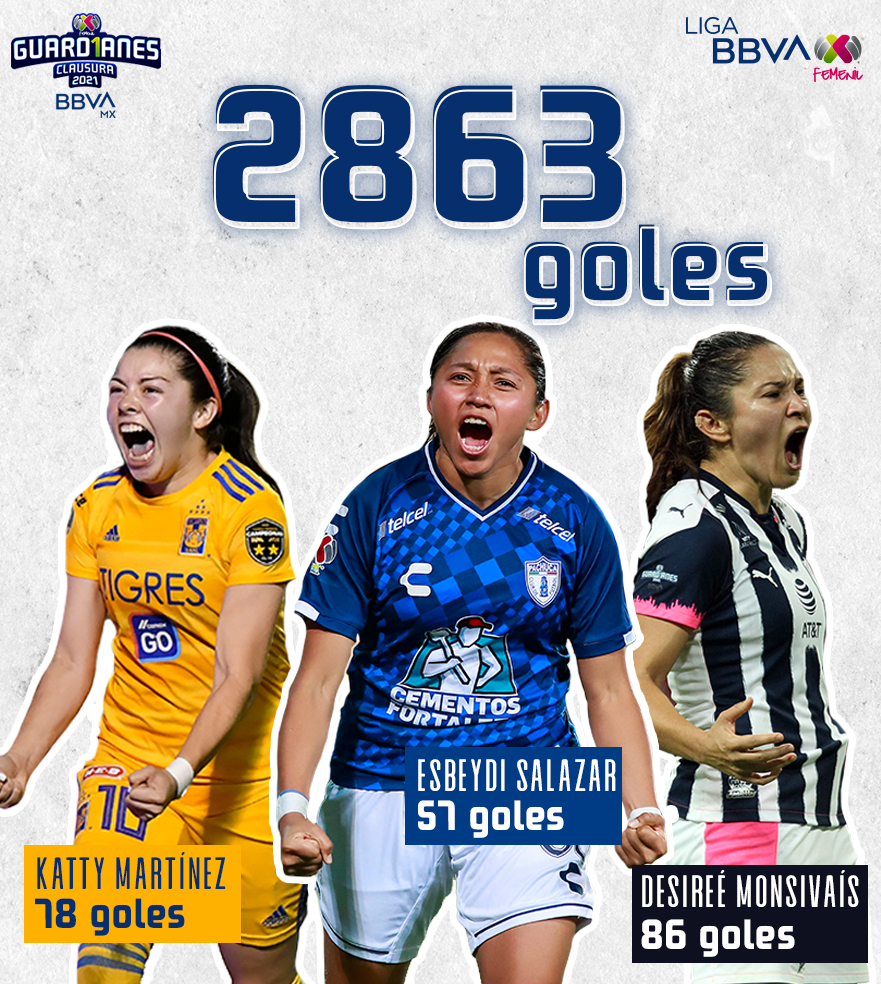  Los mejores instantes son los glesA lo largo de  partidos en la  #LigaBBVAMXFemenil hemos festejado 2 mil 863 tantos.Te presentamos el  #Top3 de jugadoras con más dianas en el Circuito Rosa  @DesMonsivais @kattyabad10 @ViriSalaazar #VamosPorEllas 