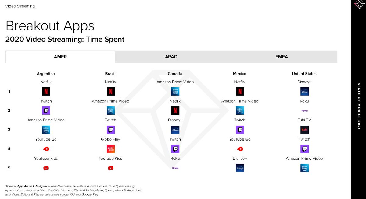 Trends in mobile  #streaming:- 40% more hours streamed- YouTube sees up to 6x time spent per user vs next closest app (  $GOOG >  $NFLX ), up to 38h per month! 